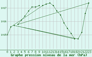 Courbe de la pression atmosphrique pour Valence (26)