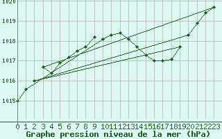 Courbe de la pression atmosphrique pour Ambrieu (01)