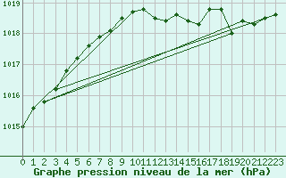 Courbe de la pression atmosphrique pour Espoo Tapiola