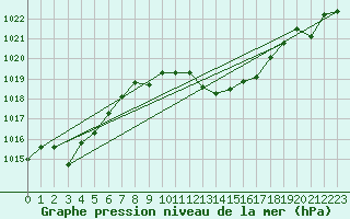 Courbe de la pression atmosphrique pour Andjar