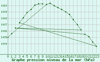 Courbe de la pression atmosphrique pour Strommingsbadan