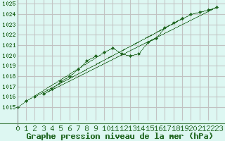 Courbe de la pression atmosphrique pour Oehringen