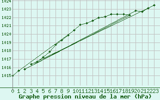 Courbe de la pression atmosphrique pour Anvers (Be)