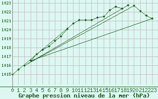 Courbe de la pression atmosphrique pour Oschatz