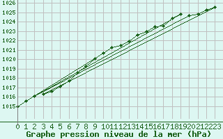 Courbe de la pression atmosphrique pour Gaddede A