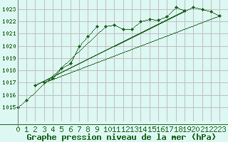 Courbe de la pression atmosphrique pour Poroszlo