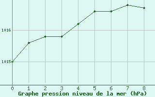 Courbe de la pression atmosphrique pour Victoria Int. Airport, B. C.