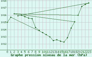 Courbe de la pression atmosphrique pour Dimitrovgrad