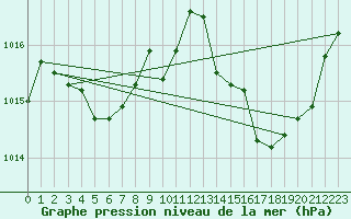 Courbe de la pression atmosphrique pour Saint-Maximin-la-Sainte-Baume (83)