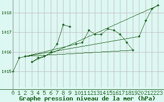 Courbe de la pression atmosphrique pour Saint-Paul-des-Landes (15)