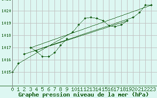 Courbe de la pression atmosphrique pour Shionomisaki