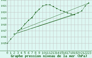 Courbe de la pression atmosphrique pour Horrues (Be)