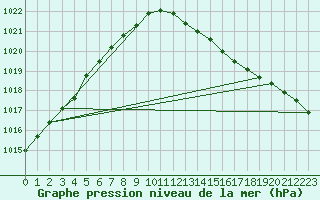 Courbe de la pression atmosphrique pour Christnach (Lu)