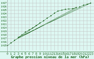 Courbe de la pression atmosphrique pour Baltasound