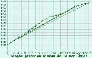 Courbe de la pression atmosphrique pour Beerse (Be)