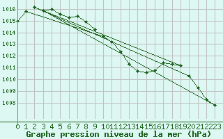 Courbe de la pression atmosphrique pour Shaffhausen