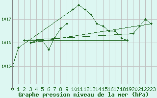 Courbe de la pression atmosphrique pour Hestrud (59)