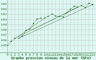 Courbe de la pression atmosphrique pour Comprovasco