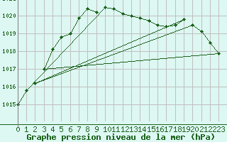 Courbe de la pression atmosphrique pour Alajarvi Moksy