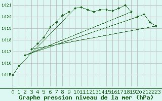 Courbe de la pression atmosphrique pour Marnitz