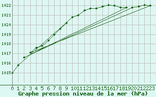 Courbe de la pression atmosphrique pour Chteaudun (28)