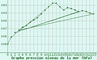 Courbe de la pression atmosphrique pour Corsept (44)