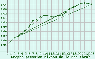 Courbe de la pression atmosphrique pour Wien / Hohe Warte