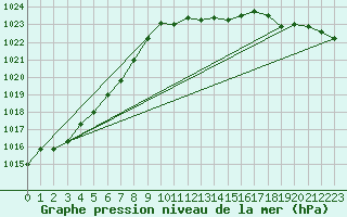 Courbe de la pression atmosphrique pour Neuchatel (Sw)