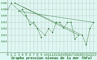 Courbe de la pression atmosphrique pour Guiyang