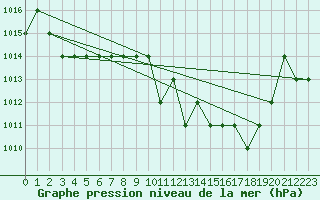 Courbe de la pression atmosphrique pour Thnes (74)