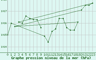 Courbe de la pression atmosphrique pour Cevio (Sw)