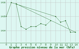 Courbe de la pression atmosphrique pour Tjakaape