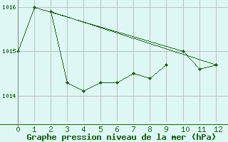 Courbe de la pression atmosphrique pour Tjakaape