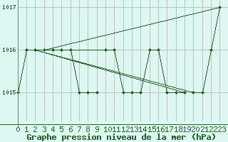 Courbe de la pression atmosphrique pour Ruffiac (47)