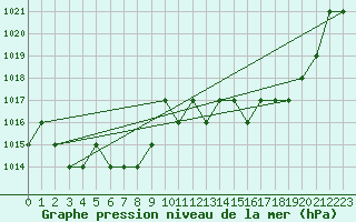 Courbe de la pression atmosphrique pour Thnes (74)