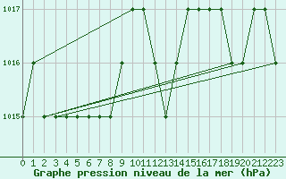 Courbe de la pression atmosphrique pour Sgur-le-Chteau (19)