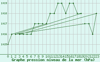 Courbe de la pression atmosphrique pour Marquise (62)