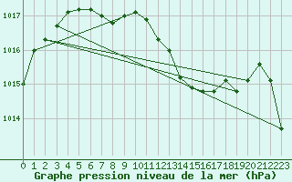 Courbe de la pression atmosphrique pour Giresun