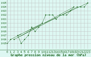 Courbe de la pression atmosphrique pour Ruffiac (47)