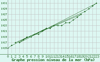 Courbe de la pression atmosphrique pour Kuressaare