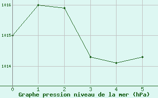 Courbe de la pression atmosphrique pour Tjakaape