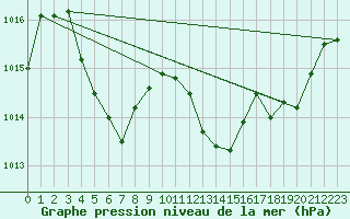 Courbe de la pression atmosphrique pour Pau (64)