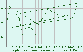 Courbe de la pression atmosphrique pour Le Mans (72)