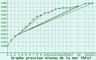 Courbe de la pression atmosphrique pour Drogden