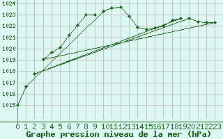 Courbe de la pression atmosphrique pour Gourdon (46)