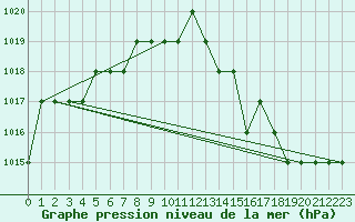 Courbe de la pression atmosphrique pour Blus (40)