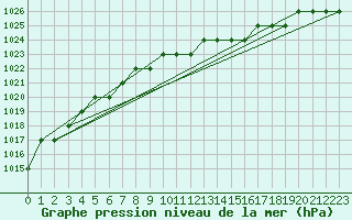 Courbe de la pression atmosphrique pour le bateau SMLQ