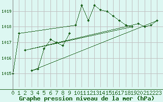 Courbe de la pression atmosphrique pour Agde (34)