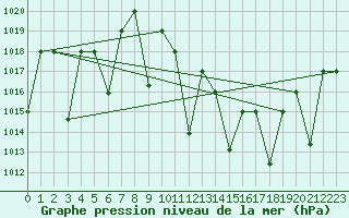 Courbe de la pression atmosphrique pour El Golea