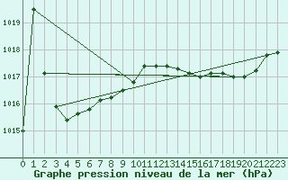 Courbe de la pression atmosphrique pour Ile du Levant (83)